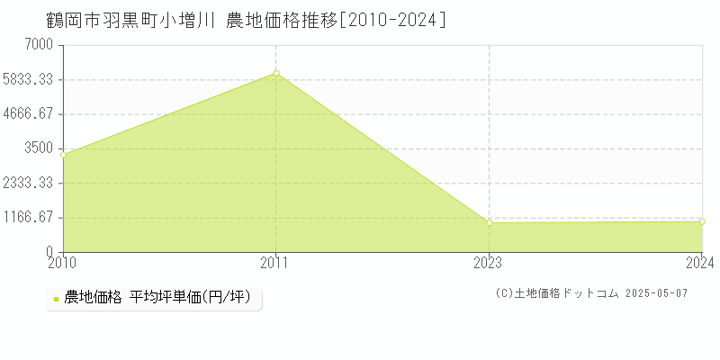 羽黒町小増川(鶴岡市)の農地価格推移グラフ(坪単価)[2010-2024年]