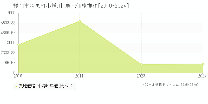 鶴岡市羽黒町小増川の農地価格推移グラフ 