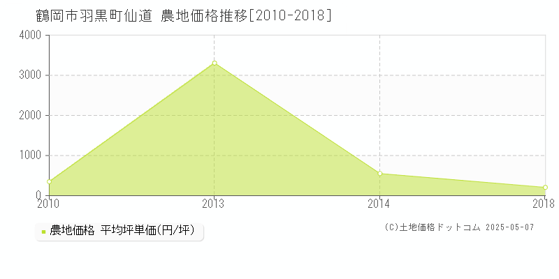 鶴岡市羽黒町仙道の農地価格推移グラフ 