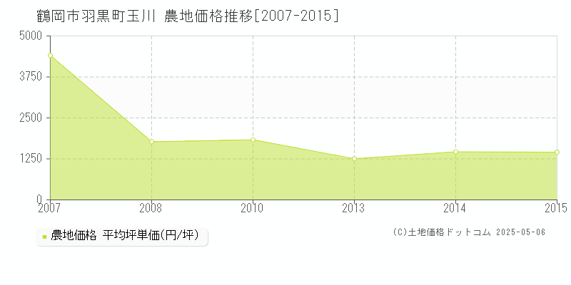 羽黒町玉川(鶴岡市)の農地価格推移グラフ(坪単価)[2007-2015年]