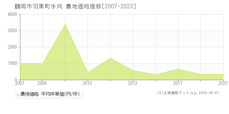 羽黒町手向(鶴岡市)の農地価格推移グラフ(坪単価)[2007-2023年]