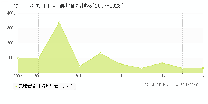 鶴岡市羽黒町手向の農地価格推移グラフ 