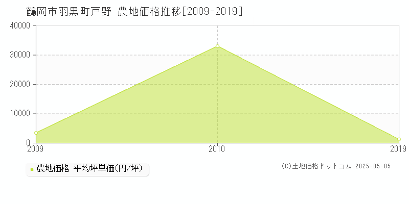 羽黒町戸野(鶴岡市)の農地価格推移グラフ(坪単価)[2009-2019年]