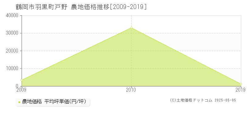 鶴岡市羽黒町戸野の農地価格推移グラフ 