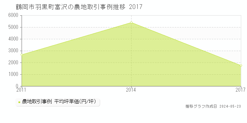 鶴岡市羽黒町富沢の農地価格推移グラフ 