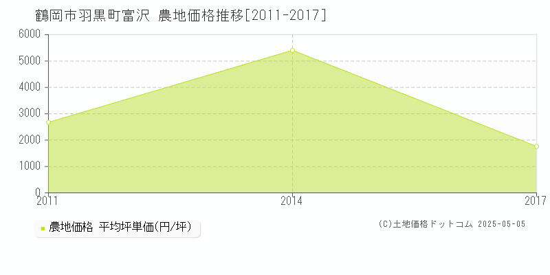 羽黒町富沢(鶴岡市)の農地価格推移グラフ(坪単価)[2011-2017年]