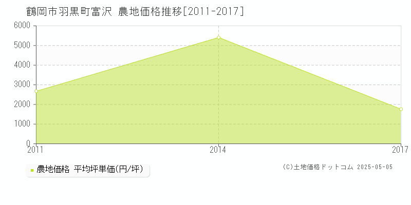 鶴岡市羽黒町富沢の農地価格推移グラフ 