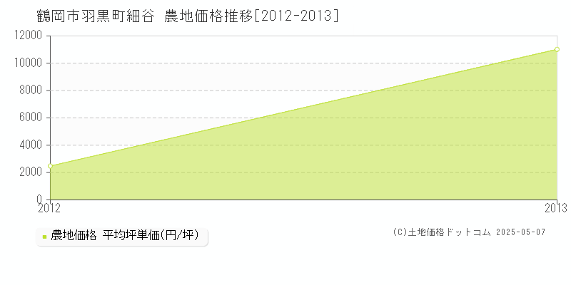 羽黒町細谷(鶴岡市)の農地価格推移グラフ(坪単価)[2012-2013年]