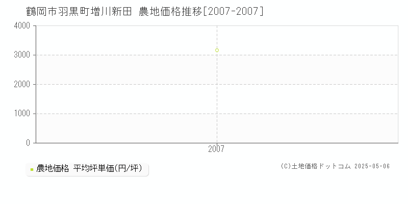 鶴岡市羽黒町増川新田の農地価格推移グラフ 