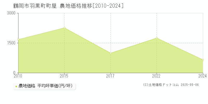 羽黒町町屋(鶴岡市)の農地価格推移グラフ(坪単価)[2010-2024年]