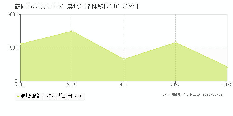 鶴岡市羽黒町町屋の農地価格推移グラフ 