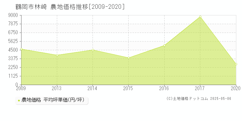 林崎(鶴岡市)の農地価格推移グラフ(坪単価)[2009-2020年]