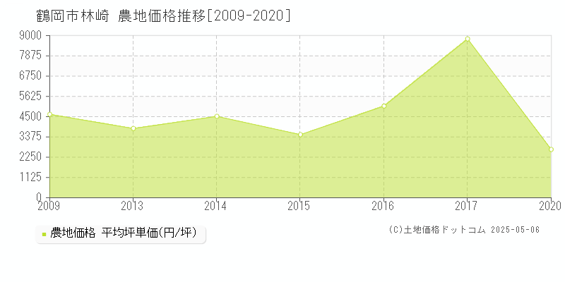 鶴岡市林崎の農地価格推移グラフ 