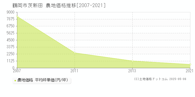 鶴岡市茨新田の農地価格推移グラフ 