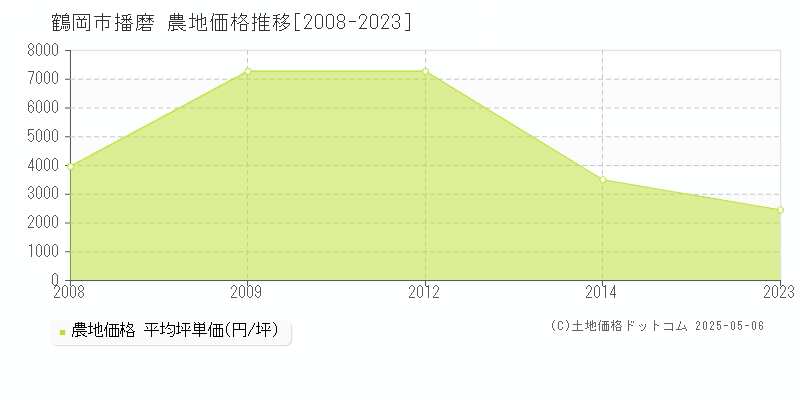 播磨(鶴岡市)の農地価格推移グラフ(坪単価)[2008-2023年]