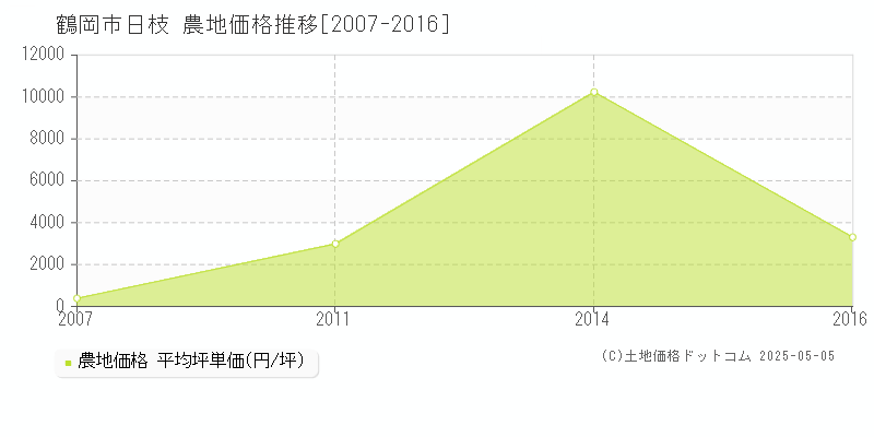 日枝(鶴岡市)の農地価格推移グラフ(坪単価)[2007-2016年]