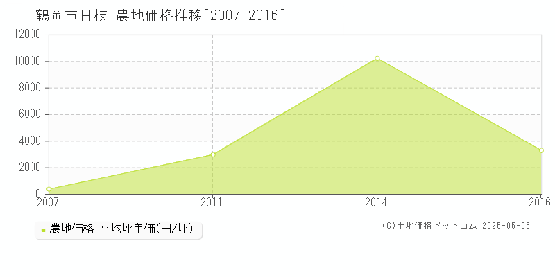 鶴岡市日枝の農地価格推移グラフ 