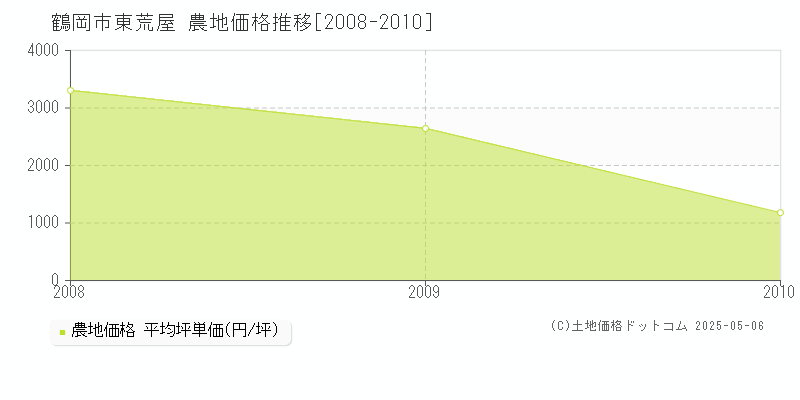 東荒屋(鶴岡市)の農地価格推移グラフ(坪単価)[2008-2010年]