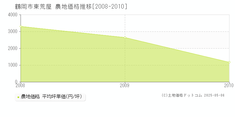 鶴岡市東荒屋の農地価格推移グラフ 