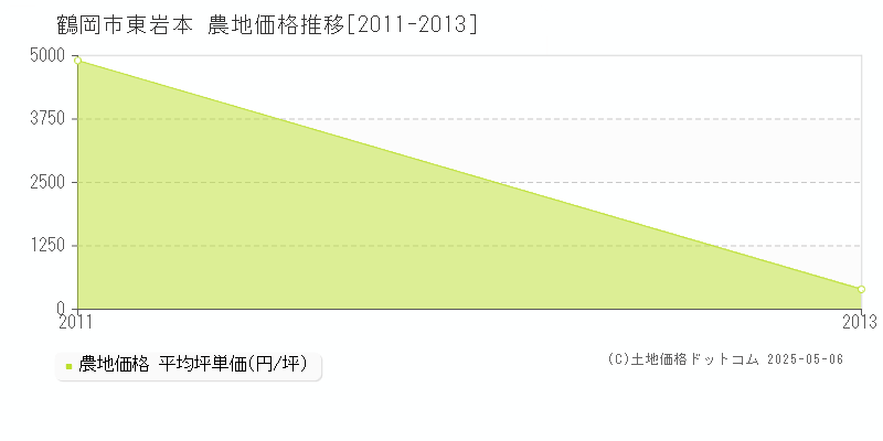 東岩本(鶴岡市)の農地価格推移グラフ(坪単価)[2011-2013年]
