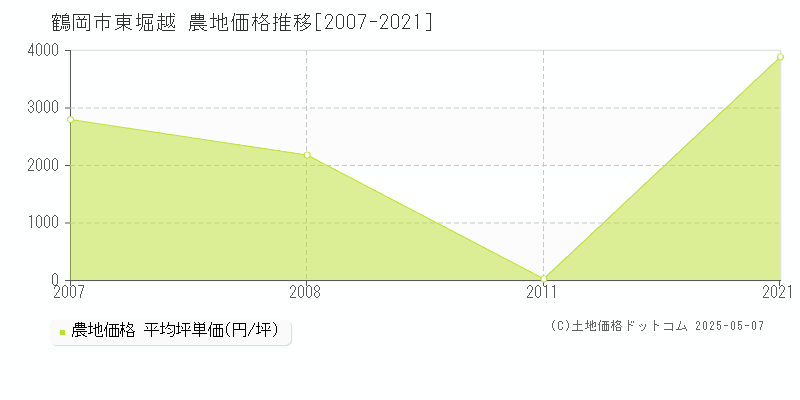 東堀越(鶴岡市)の農地価格推移グラフ(坪単価)[2007-2021年]