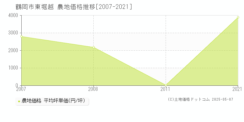 鶴岡市東堀越の農地価格推移グラフ 