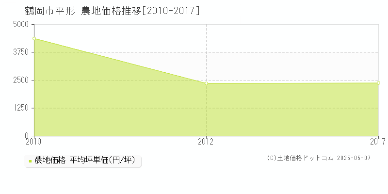 鶴岡市平形の農地価格推移グラフ 