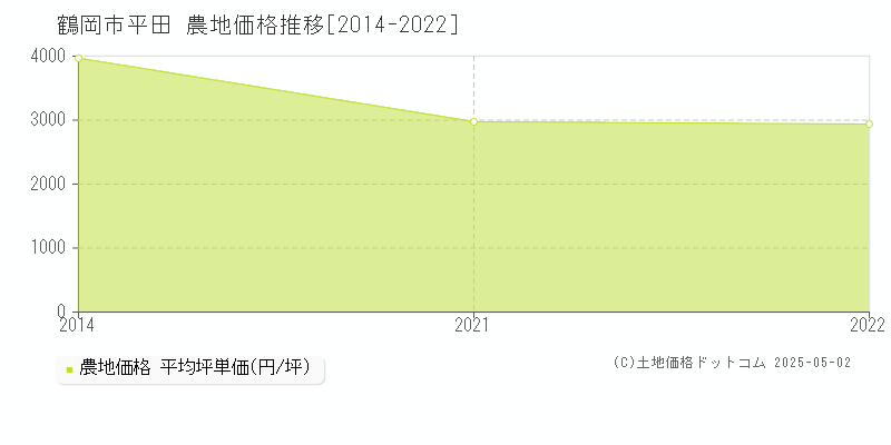 平田(鶴岡市)の農地価格推移グラフ(坪単価)[2014-2022年]