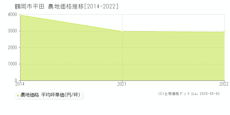 鶴岡市平田の農地価格推移グラフ 