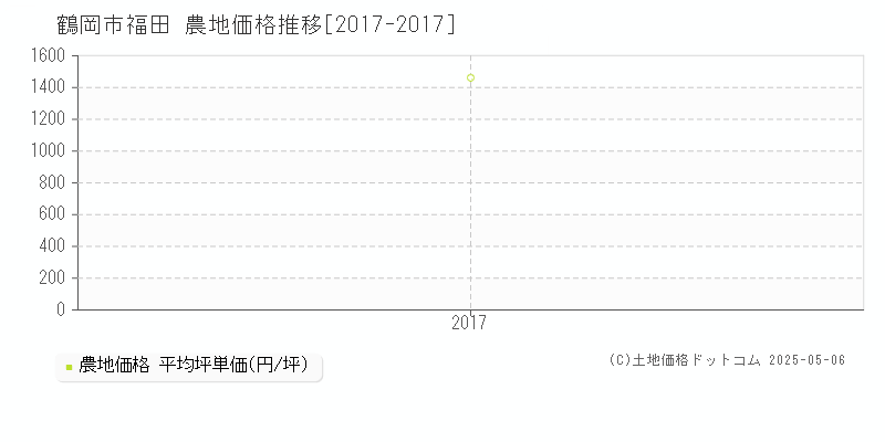 福田(鶴岡市)の農地価格推移グラフ(坪単価)[2017-2017年]