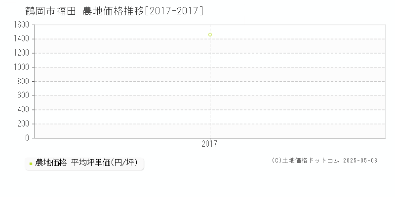 鶴岡市福田の農地価格推移グラフ 