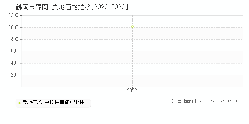 鶴岡市藤岡の農地価格推移グラフ 