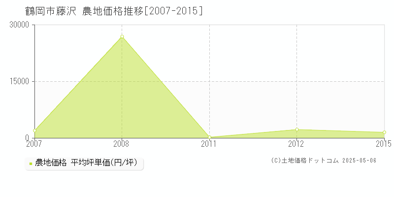 藤沢(鶴岡市)の農地価格推移グラフ(坪単価)[2007-2015年]