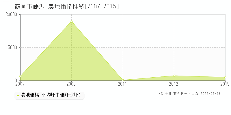 鶴岡市藤沢の農地価格推移グラフ 