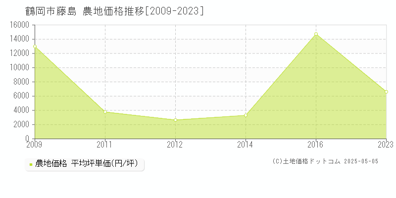 藤島(鶴岡市)の農地価格推移グラフ(坪単価)[2009-2023年]