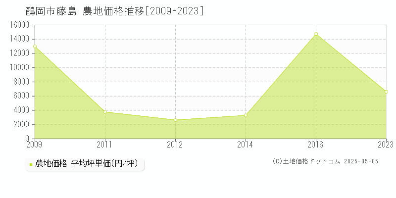 鶴岡市藤島の農地価格推移グラフ 