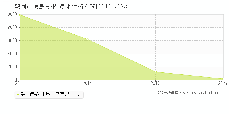 藤島関根(鶴岡市)の農地価格推移グラフ(坪単価)[2011-2023年]