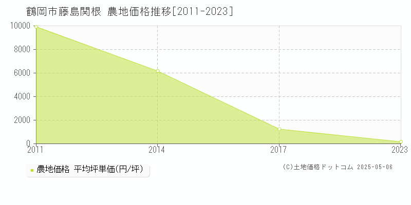 鶴岡市藤島関根の農地価格推移グラフ 