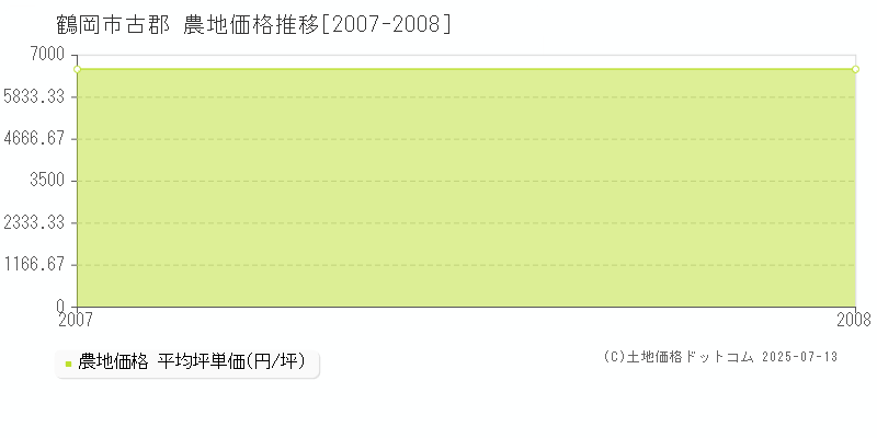 鶴岡市古郡の農地価格推移グラフ 