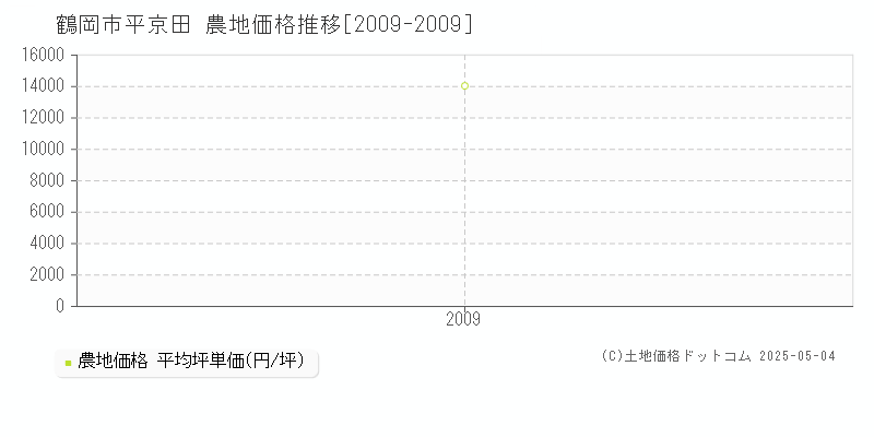 鶴岡市平京田の農地価格推移グラフ 