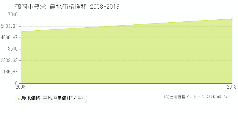 豊栄(鶴岡市)の農地価格推移グラフ(坪単価)[2008-2018年]
