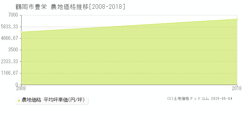 鶴岡市豊栄の農地価格推移グラフ 