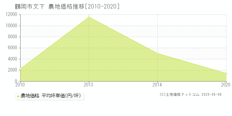 文下(鶴岡市)の農地価格推移グラフ(坪単価)[2010-2020年]