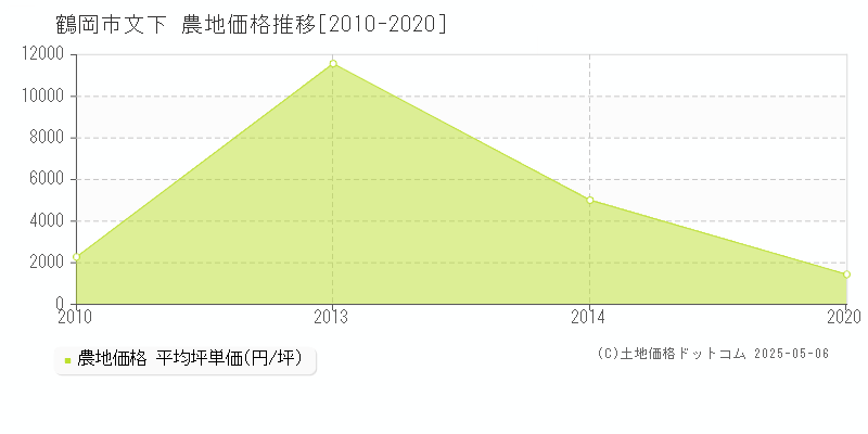 鶴岡市文下の農地価格推移グラフ 