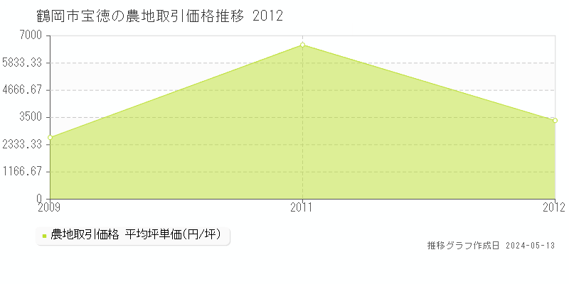 鶴岡市宝徳の農地価格推移グラフ 