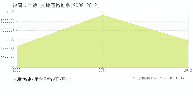 宝徳(鶴岡市)の農地価格推移グラフ(坪単価)[2009-2012年]