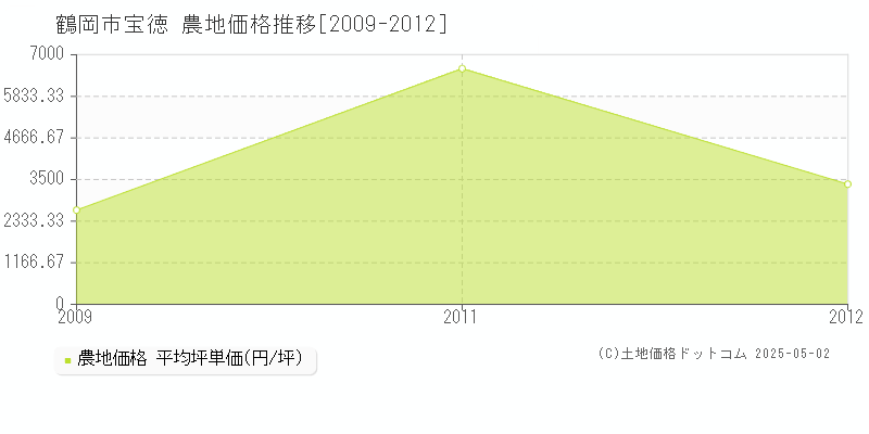 鶴岡市宝徳の農地価格推移グラフ 