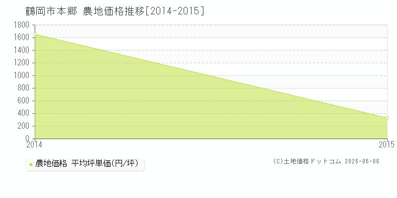 鶴岡市本郷の農地価格推移グラフ 