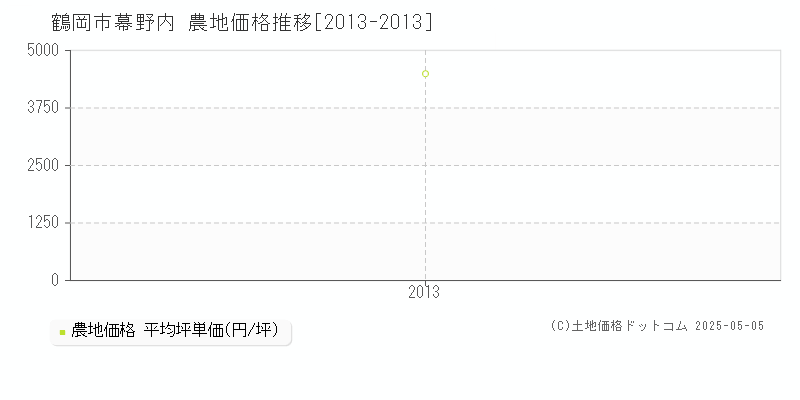 鶴岡市幕野内の農地価格推移グラフ 