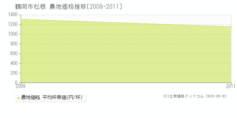 鶴岡市松根の農地価格推移グラフ 